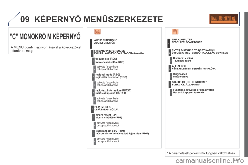 Peugeot Expert VU 2014  Kezelési útmutató (in Hungarian) 9.81
09
Expert-VU_hu_Chap09c_RD45_ed01_2013
 KÉPERNYŐ MENÜSZERKEZETE 
 "C" MONOKRÓ M KÉPERNYŐ   AUDIO  FUNCTIONSAUDIOFUNKCIÓK 
frequencies (RDS)  frekvenciakövetés (RDS)  
 activate / deactiv