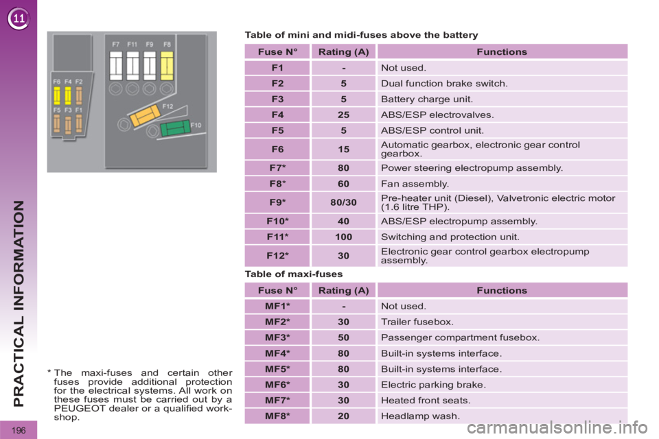 PEUGEOT 308 2011  Owners Manual 196
PRACTICAL INFORMATION
   
Table of mini and midi-fuses above the battery 
   
Table of maxi-fuses    
Fuse  
  N°  
   
Rating   
(A)    
 
Functions  
 
   
 
F1 
 
   
 
- 
 
  Not used. 
   
 