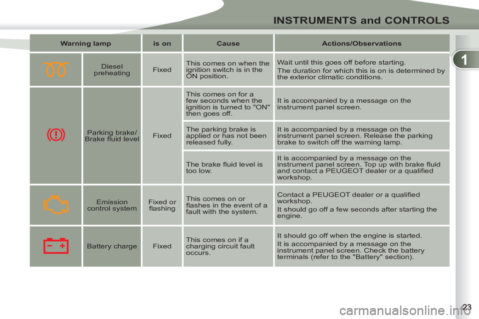 PEUGEOT 4007 2011  Owners Manual 1
INSTRUMENTS and CONTROLS
   
 
Warning lamp 
 
   
 
is on 
 
   
 
Cause 
 
   
 
Actions/Observations 
 
 
 
 
 
  
 
Diesel 
preheating     
Fixed    This comes on when the 
ignition switch is in