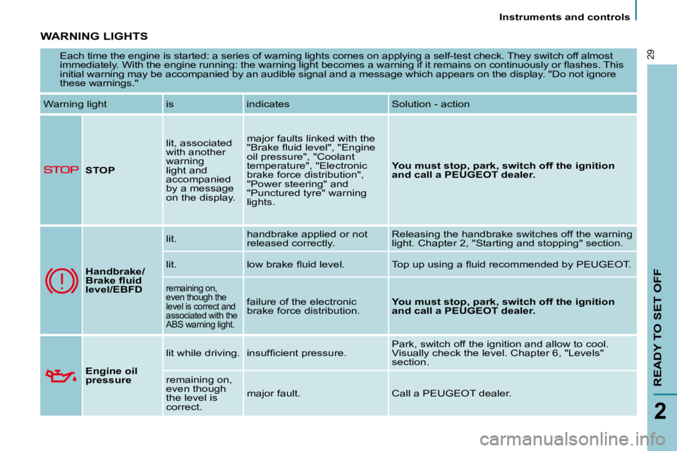 PEUGEOT 807 2010  Owners Manual    Instruments and controls   
READY TO SET OFF
2
29
 WARNING LIGHTS 
 Each time the engine is started: a series of warning lights comes on applying a self-test check. They  switch off almost 
�i�m�m�