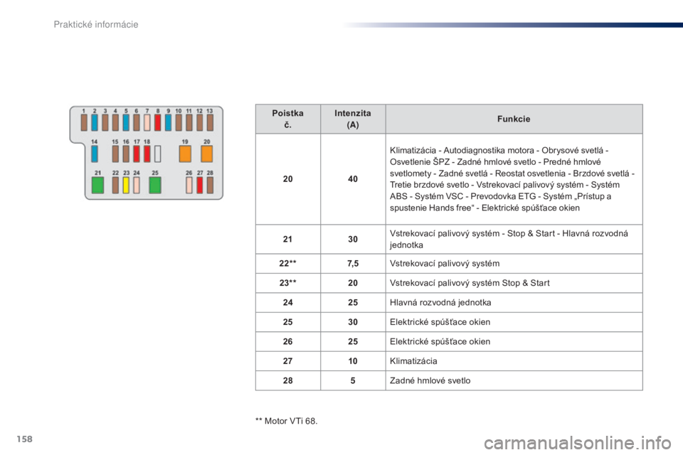 PEUGEOT 108 2015  Návod na použitie (in Slovakian) 158
108_sk_Chap09_info-pratiques_ed01-2015
Poistkač. Intenzita
(A) Funkcie
20 40Klimatizácia - Autodiagnostika motora - Obrysové svetlá - 
 
Osvetlenie ŠPZ - Zadné hmlové svetlo - Predné hmlov
