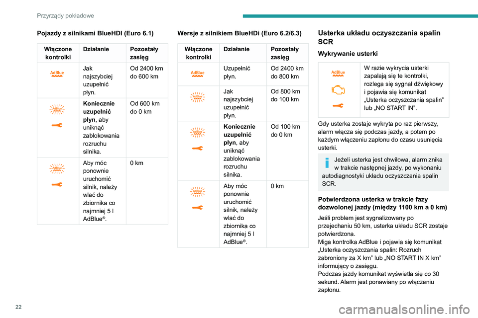 PEUGEOT EXPERT 2021  Instrukcja obsługi (in Polish) 22
Przyrządy pokładowe
Pojazdy z silnikami BlueHDI (Euro 6.1)
Włączone kontrolki Działanie
Pozostały 
zasięg
 
 
Jak 
najszybciej 
uzupełnić 
płyn.Od 2400 km 
do 600 km
 
 
Koniecznie 
uzupe
