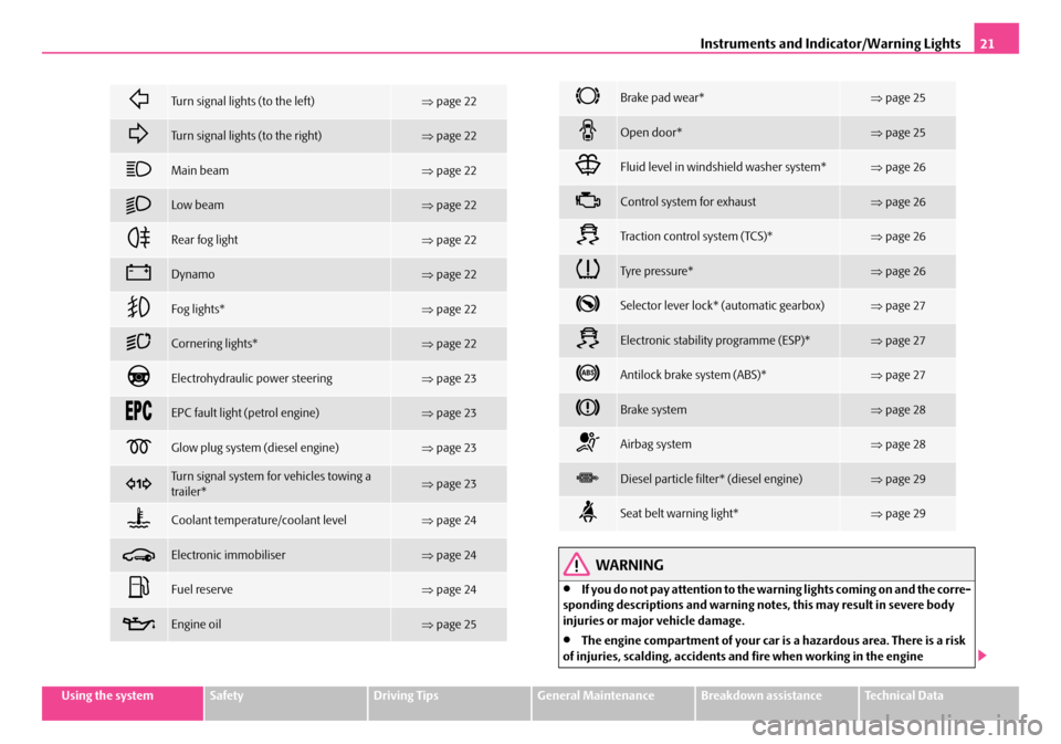 SKODA FABIA 2007 2.G / 5J Owners Manual Instruments and Indicator/Warning Lights21
Using the systemSafetyDriving TipsGeneral MaintenanceBreakdown assistanceTechnical Data
WARNING
•If you do not pay attention to the warning lights coming o