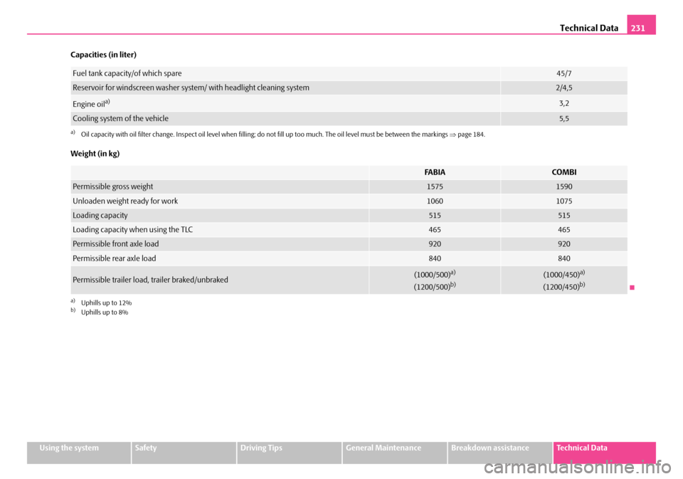 SKODA FABIA 2008 2.G / 5J Owners Manual 
Technical Data231
Using the systemSafetyDriving TipsGeneral MaintenanceBreakdown assistanceTechnical Data
Capacities (in liter)
Weight (in kg)
Fuel tank capacity/of which spare45/7
Reservoir for wind