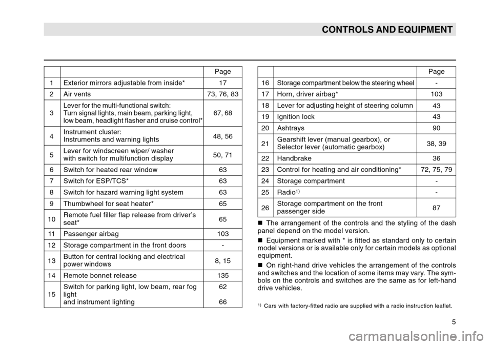 SKODA OCTAVIA TOUR 2007 1.G / (1U) Owners Manual 5
CONTROLS AND EQUIPMENT
Page
1 Exterior mirrors adjustable from inside* 172 Air vents73, 76, 833Lever for the multi-functional switch:
67, 68
Turn signal lights, main beam, parking light,
low beam, h