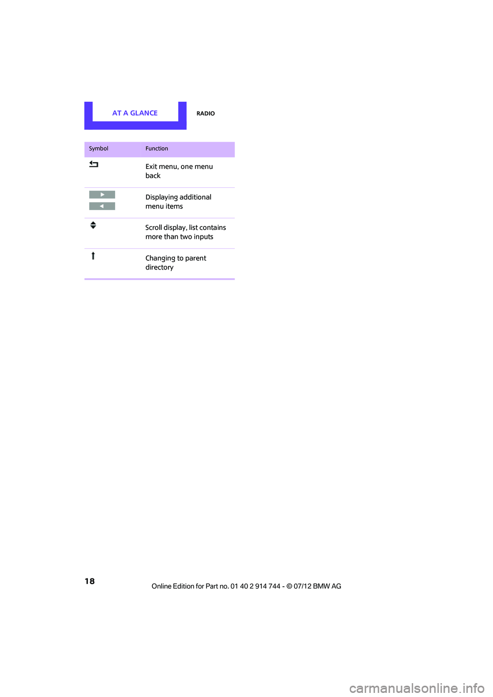 MINI COOPER 2012  Owners Manual AT A GLANCERadio
18
Exit menu, one menu 
back
Displaying additional 
menu items
Scroll display, list contains 
more than two inputs
Changing to parent 
directory
SymbolFunction
Online  Edition  for Pa