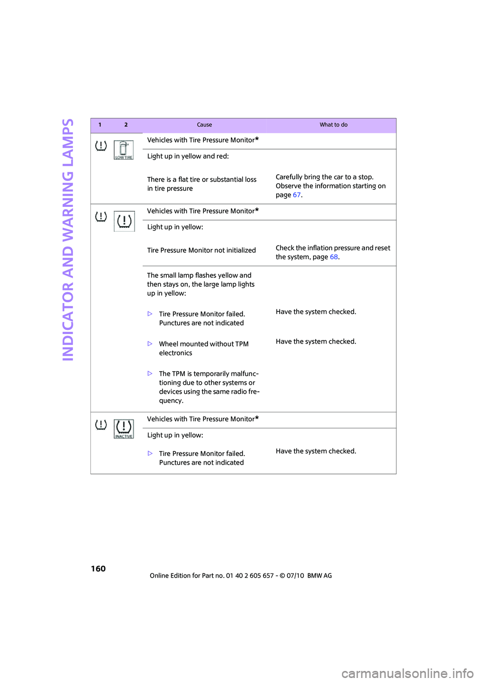 MINI COOPER CONVERTIBLE 2011  Owners Manual Indicator and warning lamps
160
Vehicles with Tire Pressure Monitor*
Light up in yellow and red:
There is a flat tire or substantial loss 
in tire pressureCarefully bring the car to a stop. 
Observe t