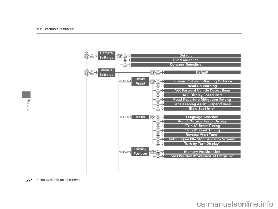 Acura TLX 2019  Owners Manual 294
uuCustomized Features u
Features
“Trip A” Reset Timing
“Trip B” Reset Timing
 
Language Selection
Adjust Outside Temp. Display
 
  Forward Collision Warning Distance
ACC Forward Vehicle De