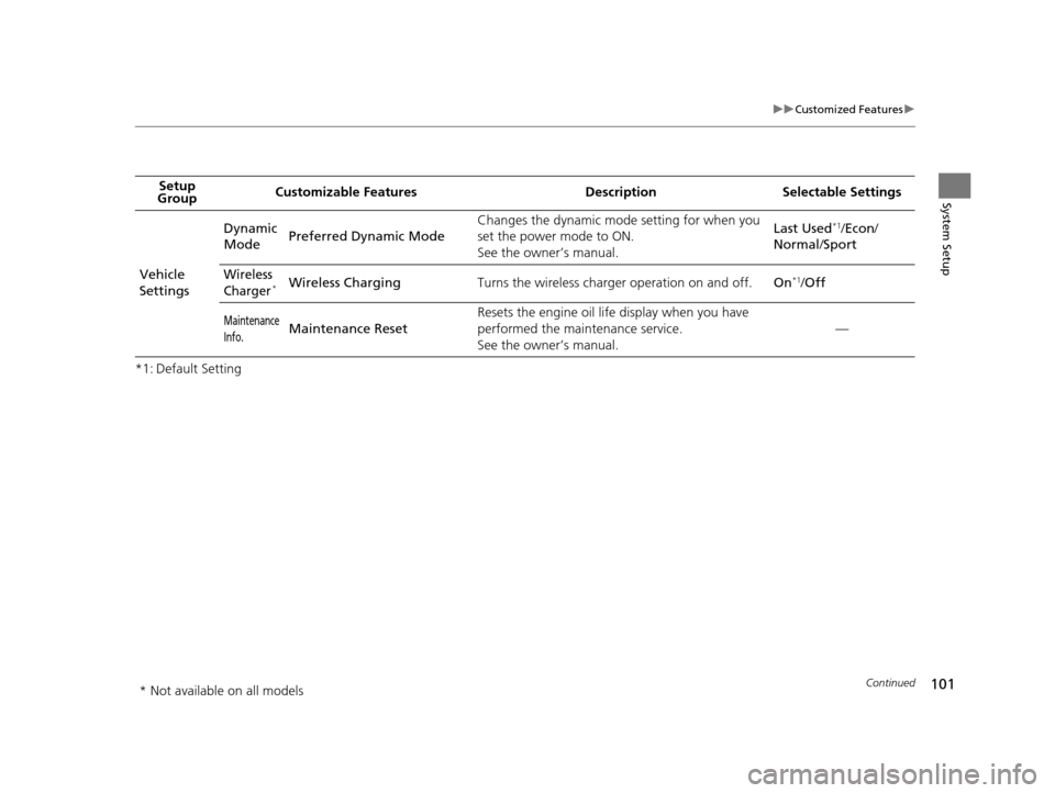Acura TLX 2019  Navigation Manual 101
uuCustomized Features u
Continued
System Setup
*1: Default SettingSetup 
Group Customizable Features Desc
ription Selectable Settings
Vehicle 
Settings Dynamic 
Mode
Preferred Dynamic Mode Changes