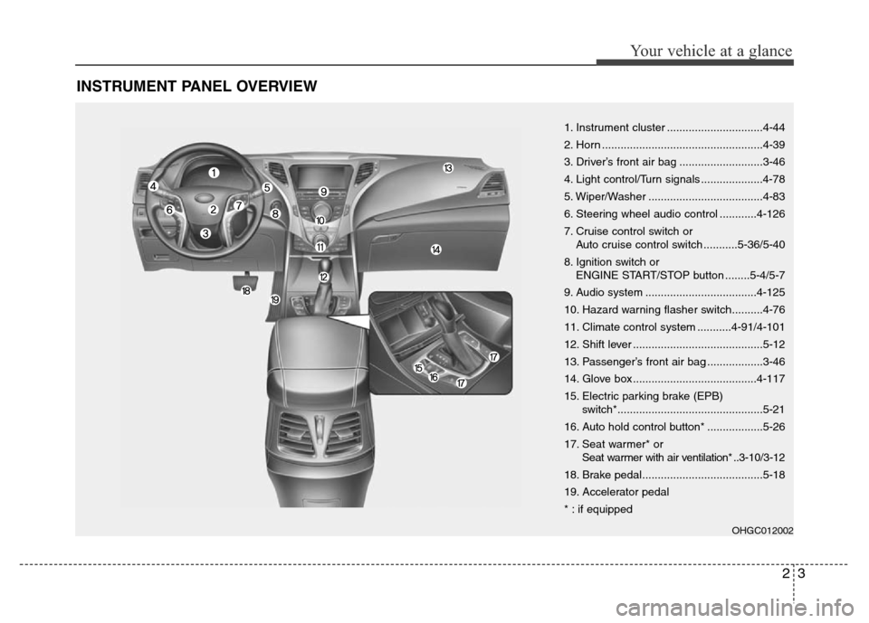 Hyundai Azera 2014  Owners Manual 23
Your vehicle at a glance
INSTRUMENT PANEL OVERVIEW
1. Instrument cluster ...............................4-44
2. Horn ....................................................4-39
3. Driver’s front air