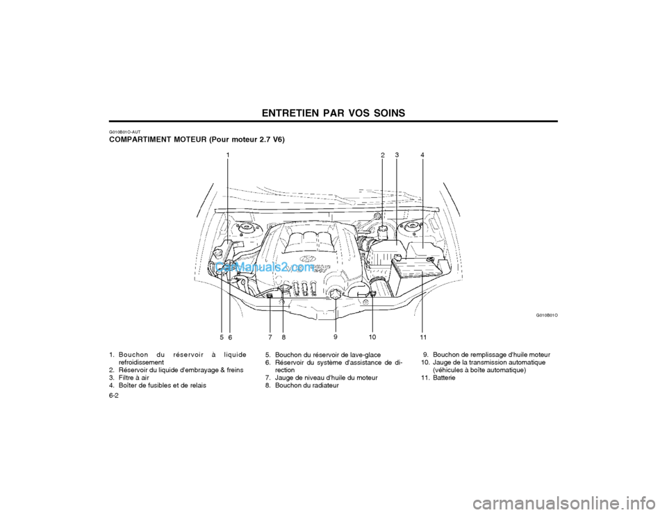 Hyundai Santa Fe 2003  Manuel du propriétaire (in French) ENTRETIEN PAR VOS SOINS
6-2 G010B01O-AUT COMPARTIMENT MOTEUR (Pour moteur 2.7 V6)
G010B01O
1
234
5 6 89
10
11
7
1. Bouchon du réservoir à liquide refroidissement
2. Réservoir du liquide dembrayage
