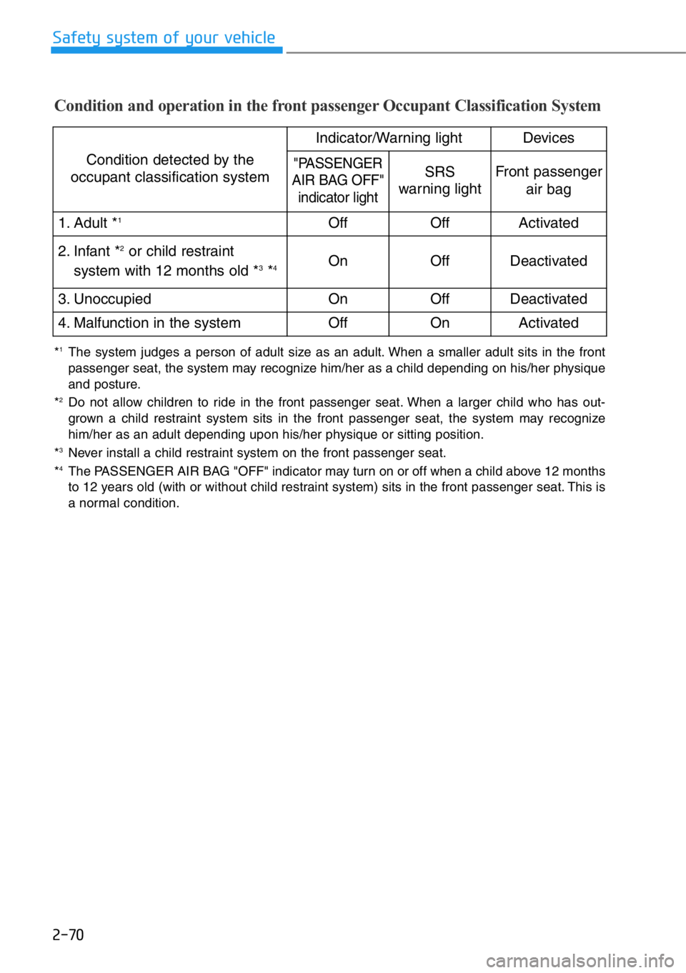 HYUNDAI GENESIS G90 2021  Owners Manual 2-70
Safety system of your vehicle
Condition and operation in the front passenger Occupant Classification System
Condition detected by the
occupant classification system
Indicator/Warning lightDevices