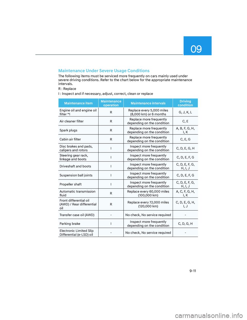 HYUNDAI GENESIS GV70 2022  Owners Manual 09
9-11
Maintenance Under Severe Usage Conditions
The following items must be serviced more frequently on cars mainly used under 
severe driving conditions. Refer to the chart below for the appropriat