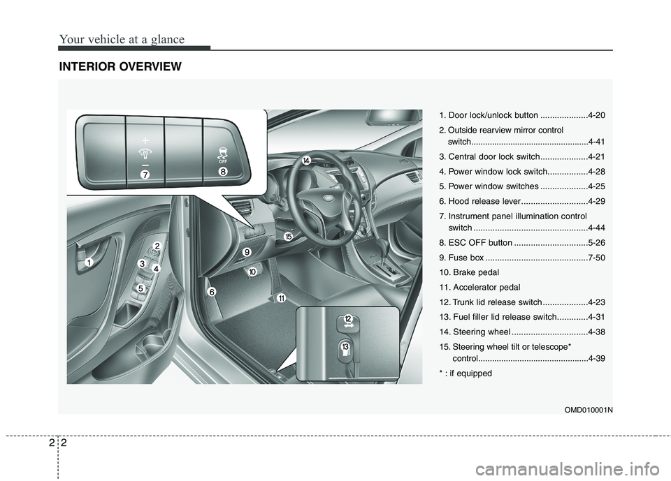 HYUNDAI VELOSTER 2012  Owners Manual Your vehicle at a glance
2 2
INTERIOR OVERVIEW
OMD010001N
1. Door lock/unlock button ....................4-20
2. Outside rearview mirror control
switch.................................................