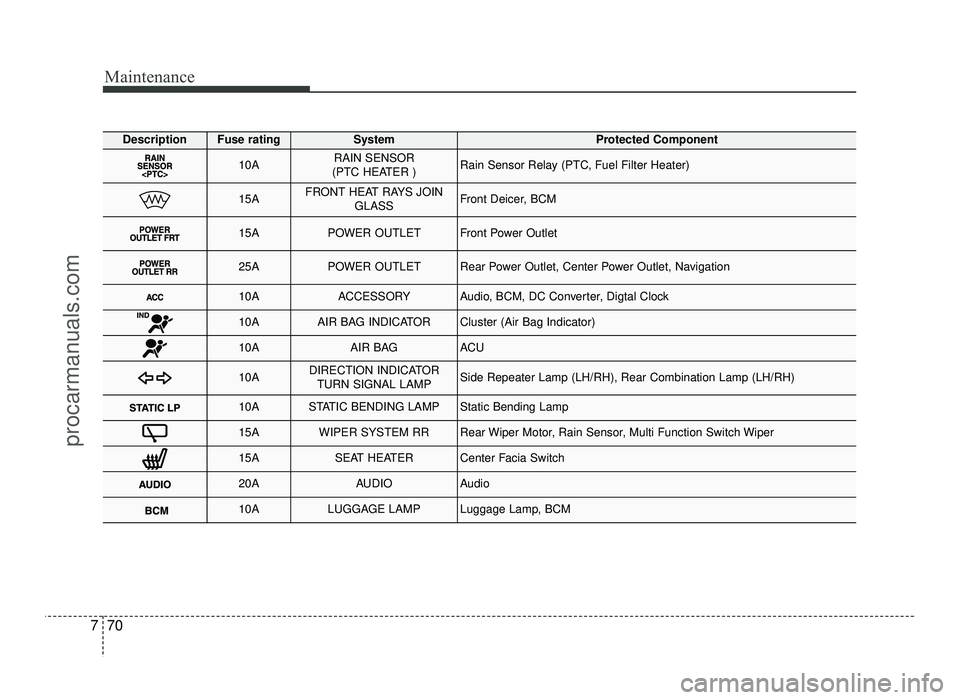 HYUNDAI IX20 2017  Owners Manual Maintenance
70
7
DescriptionFuse ratingSystemProtected Component
10ARAIN SENSOR 
(PTC HEATER )Rain Sensor Relay (PTC, Fuel Filter Heater)
15AFRONT HEAT RAYS JOIN GLASSFront Deicer, BCM
15APOWER OUTLET