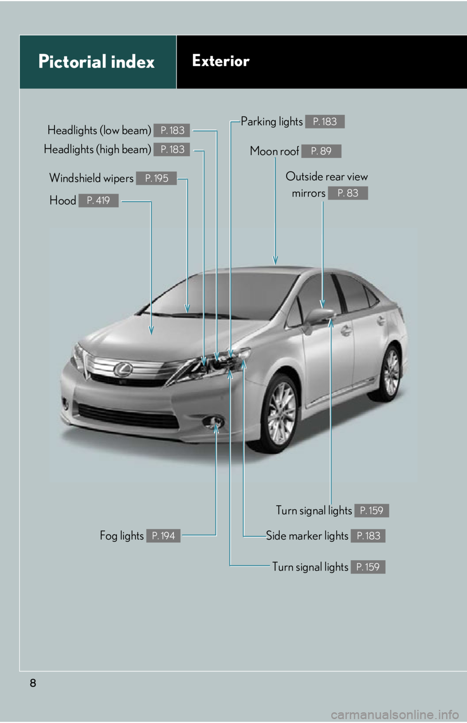 Lexus HS250h 2010  Basic Information Before Operation / LEXUS 2010 HS250H OWNERS MANUAL (OM75006U) 8
Pictorial indexExterior
Moon roof P. 89
Headlights (low beam) P. 183
Fog lights P. 194
Turn signal lights P. 159
Side marker lights P. 183
Hood P. 419
Parking lights P. 183
Windshield wipers P. 195O