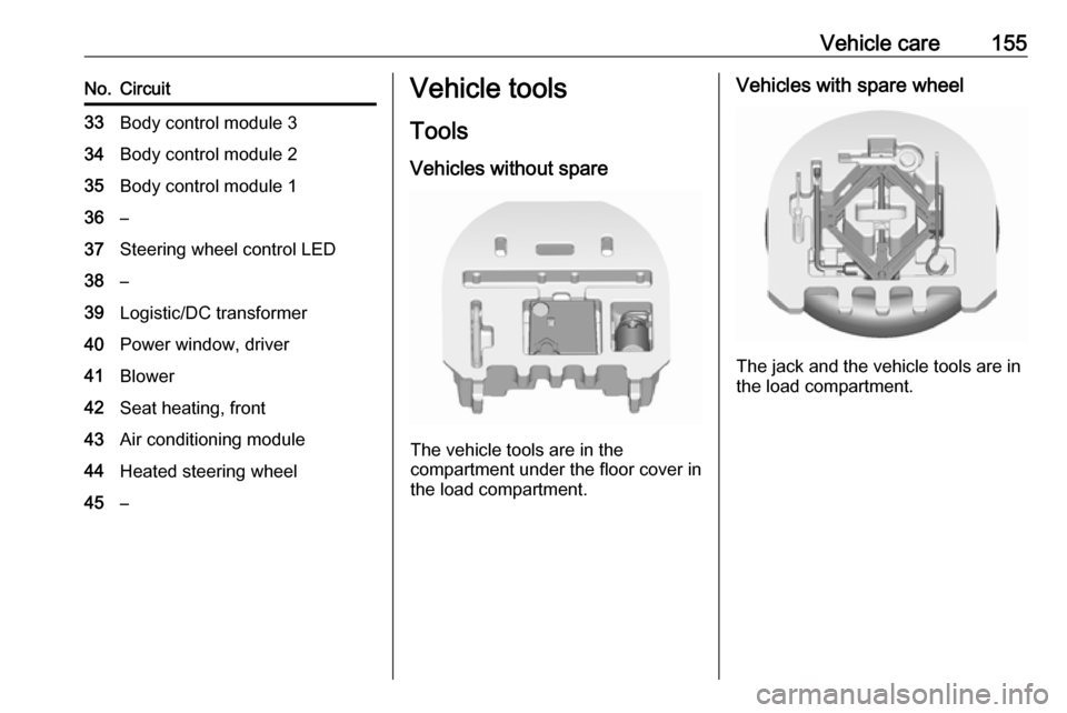 OPEL KARL 2018  Manual user Vehicle care155No.Circuit33Body control module 334Body control module 235Body control module 136–37Steering wheel control LED38–39Logistic/DC transformer40Power window, driver41Blower42Seat heatin
