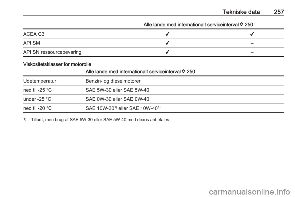 OPEL ASTRA J 2017  Instruktionsbog (in Danish) Tekniske data257Alle lande med internationalt serviceinterval 3 250ACEA C3✔✔API SM✔–API SN ressourcebevaring✔–
Viskositetsklasser for motorolie
Alle lande med internationalt serviceinterva