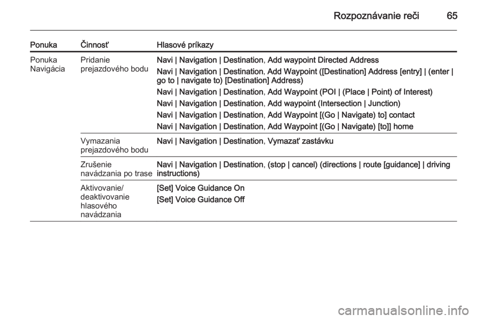 OPEL ASTRA J 2015.5  Návod na obsluhu informačného systému (in Slovak) Rozpoznávanie reči65
PonukaČinnosťHlasové príkazyPonuka
NavigáciaPridanie
prejazdového boduNavi | Navigation | Destination , Add waypoint Directed Address
Navi | Navigation | Destination , Add
