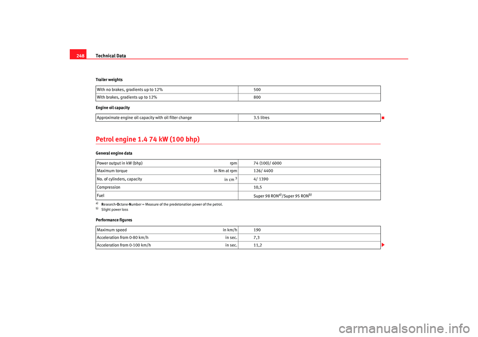 Seat Ibiza 5D 2007  Owners manual Technical Data
248Trailer weights
Engine oil capacityPetrol engine 1.4 74 kW (100 bhp)General engine data
Performance figures With no brakes, gradients up to 12%
500
With brakes, gradients up to 12% 8