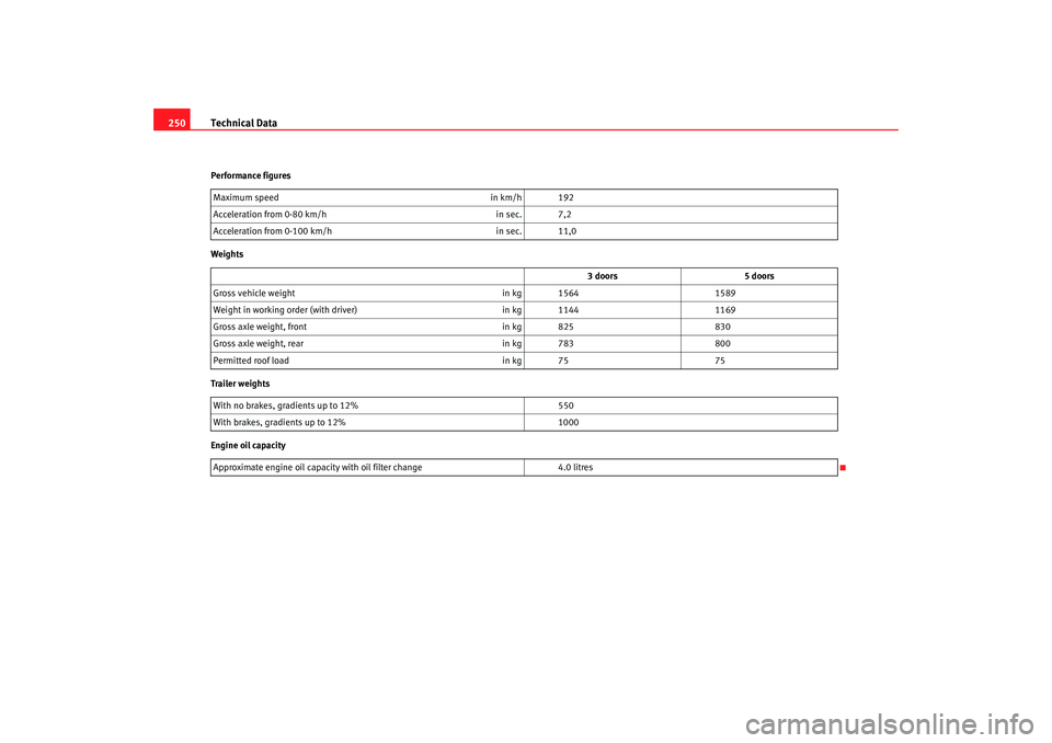 Seat Ibiza 5D 2007  Owners manual Technical Data
250Performance figures
Weights
Trailer weights
Engine oil capacity Maximum speed
in km/h 192
Acceleration from 0-80 km/h in sec. 7,2
Acceleration from 0-100 km/h in sec. 11,0
3 doors 5 