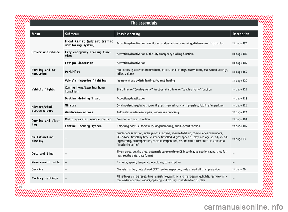 Seat Toledo 2016  Owners manual The essentialsMenuSubmenuPossible settingDescription
Driver assistance
Front Assist (ambient traffic
monitoring system)Activation/deactivation: monitoring system, advance warning, distance warning dis