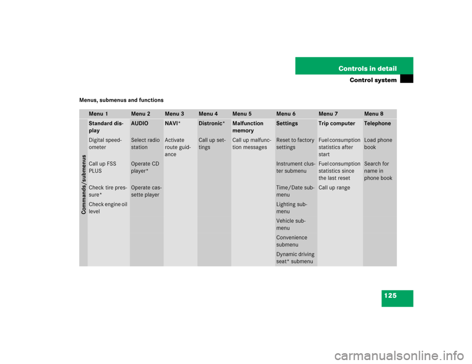 MERCEDES-BENZ E500 2003 W211 Owners Manual 125 Controls in detail
Control system
Menus, submenus and functions
Menu 1
Menu 2
Menu 3
Menu 4
Menu 5
Menu 6
Menu 7
Menu 8
Commands/submenusStandard dis-
play
AUDIO
NAVI*
Distronic*
Malfunction 
memo