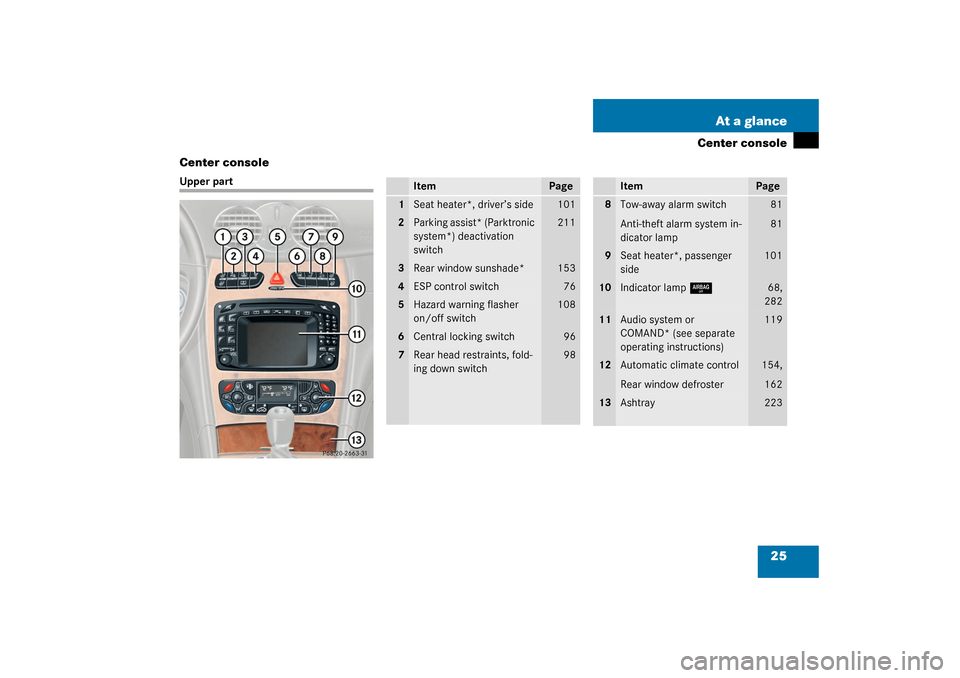 MERCEDES-BENZ CLK55AMG COUPE 2003 C209 Owners Manual 25 At a glance
Center console
Center console
Upper part
Item
Page
1
Seat heater*, driver’s side
101
2
Parking assist* (Parktronic 
system*) deactivation 
switch
211
3
Rear window sunshade*
153
4
ESP
