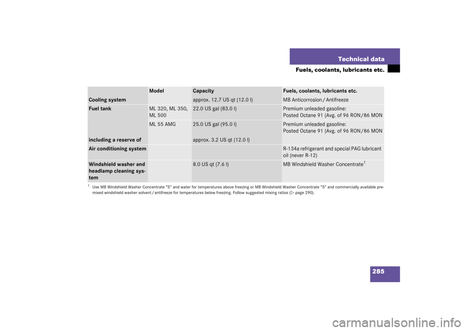 MERCEDES-BENZ ML350 2003 W163 Owners Manual 285 Technical data
Fuels, coolants, lubricants etc.
Model
Capacity
Fuels, coolants, lubricants etc.
Cooling system
approx. 12.7 US qt (12.0 l)
MB Anticorrosion / Antifreeze
Fuel tank
ML 320, ML 350, 
