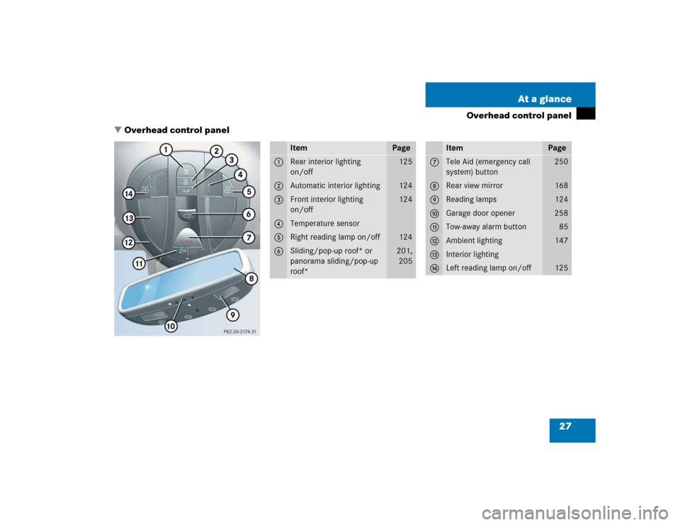 MERCEDES-BENZ E320 2004 W211 Owners Manual 27 At a glance
Overhead control panel
Overhead control panel
Item
Page
1
Rear interior lighting 
on/off
125
2
Automatic interior lighting
124
3
Front interior lighting 
on/off
124
4
Temperature senso