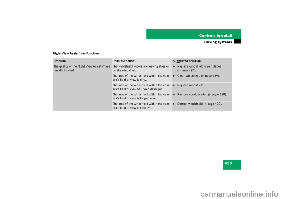 MERCEDES-BENZ S600 2007 W221 Owners Manual 423 Controls in detail
Driving systems
Night View Assist* malfunctionProblem
Possible cause
Suggested solution
The quality of the Night View Assist image 
has diminished.
The windshield wipers are lea