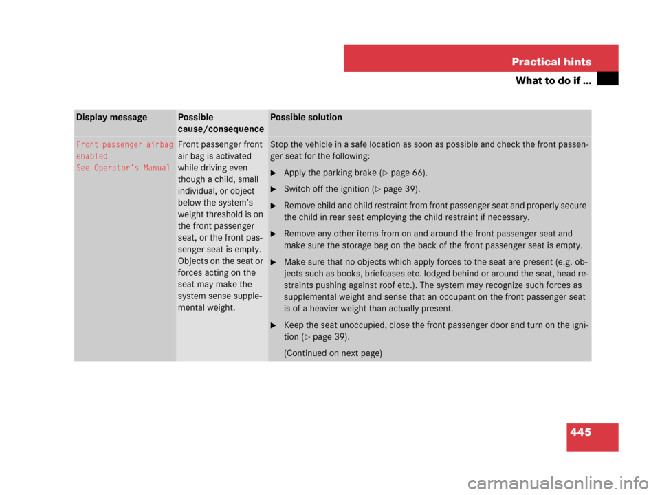 MERCEDES-BENZ R500 2007 R171 Owners Manual 445 Practical hints
What to do if …
Display messagePossible 
cause/consequencePossible solution
Front passenger airbag
enabled
See Operator’s ManualFront passenger front 
air bag is activated 
whi