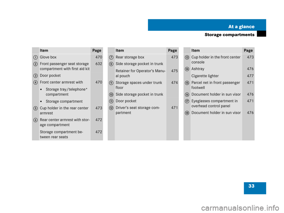 MERCEDES-BENZ CL500 2007 C216 Owners Manual 33 At a glance
Storage compartments
ItemPage
1Glove box470
2Front passenger seat storage 
compartment with first aid kit632
3Door pocket
4Front center armrest with
Storage tray/telephone* 
compartmen