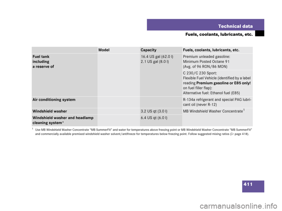 MERCEDES-BENZ C230 2007 W203 Owners Manual 411 Technical data
Fuels, coolants, lubricants, etc.
ModelCapacityFuels, coolants, lubricants, etc.
Fuel tank
including 
a reserve of16.4 US gal (62.0 l)
2.1 US gal (8.0 l)Premium unleaded gasoline:
M