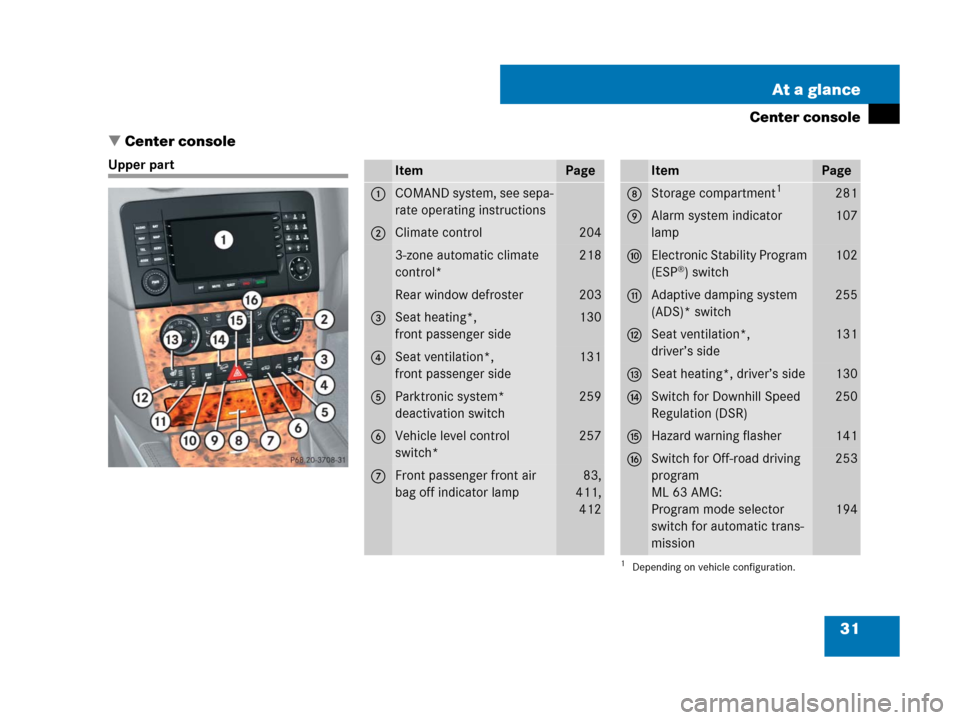 MERCEDES-BENZ ML350 2008 W164 Owners Manual 31 At a glance
Center console
Center console
Upper partItemPage
1COMAND system, see sepa-
rate operating instructions
2Climate control204
3-zone automatic climate 
control*218
Rear window defroster20