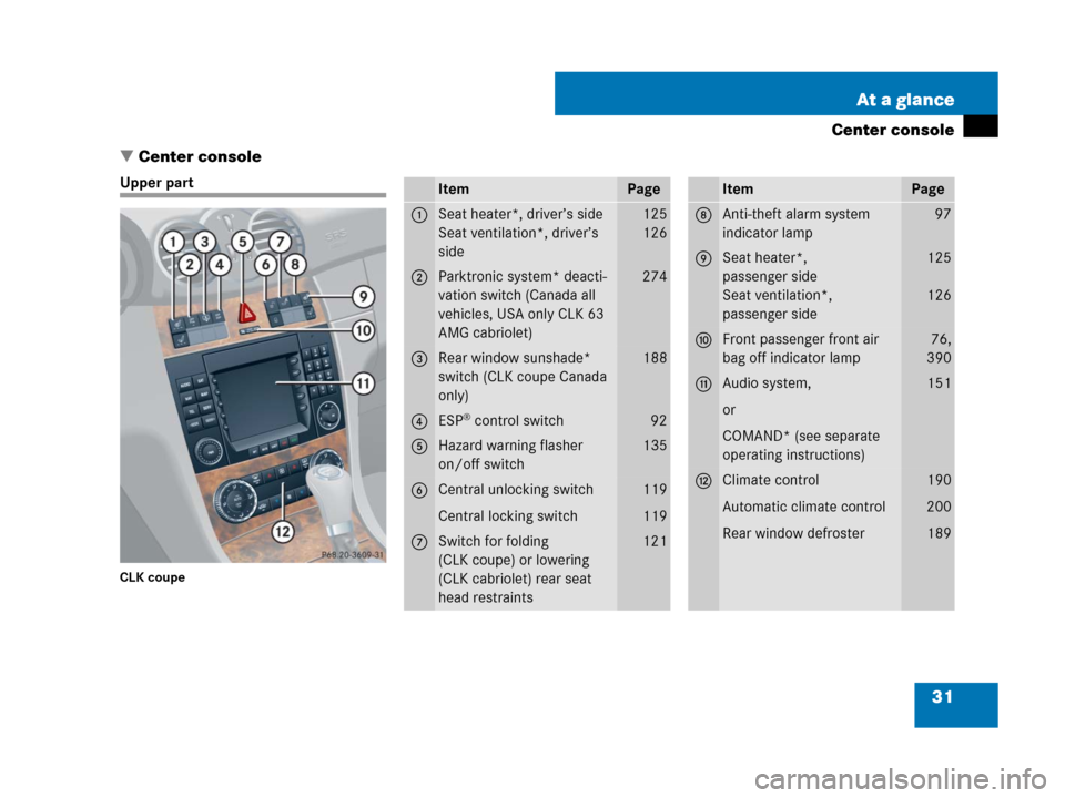 MERCEDES-BENZ CLK63AMG 2008 C209 Owners Manual 31 At a glance
Center console
Center console
Upper part
CLK coupe
ItemPage
1Seat heater*, driver’s side
Seat ventilation*, driver’s 
side125
126
2Parktronic system* deacti-
vation switch (Canada 