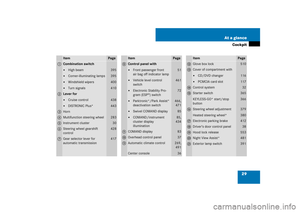 MERCEDES-BENZ CL-Class 2008 C216 Comand Manual 29 At a glance
Cockpit
Item
Page
1
Combination switch
High beam

Corner-illuminating lamps

Windshield wipers

Turn signals
395
395
400
410
2
Lever for
Cruise control

DISTRONIC Plus*
438
443
3
