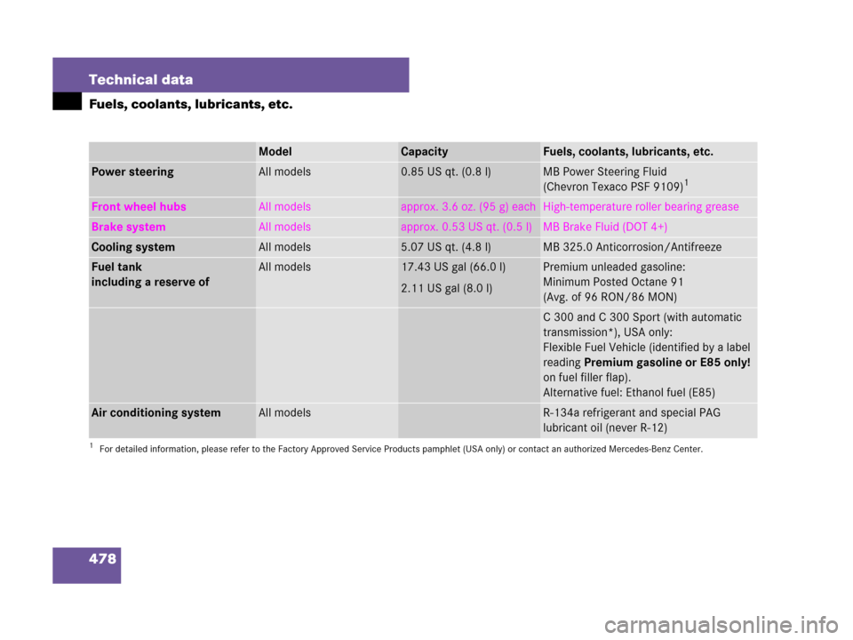 MERCEDES-BENZ C300 4MATIC 2008 W204 Owners Manual 478 Technical data
Fuels, coolants, lubricants, etc.
ModelCapacityFuels, coolants, lubricants, etc.
Power steeringAll models0.85 US qt. (0.8 l)MB Power Steering Fluid 
(Chevron Texaco PSF 9109)1
1For 