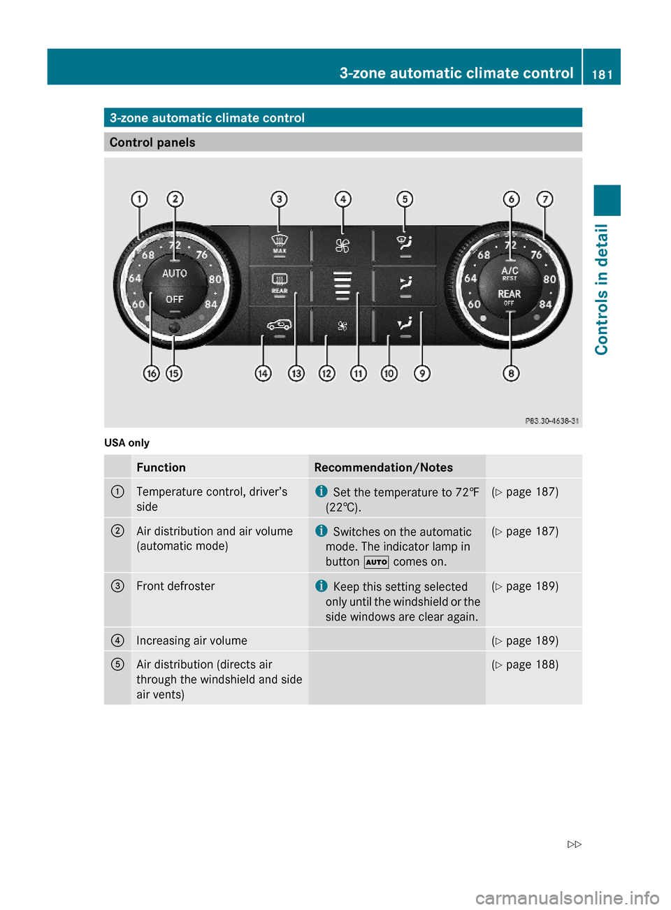 MERCEDES-BENZ GL450 2010 X164 Owners Manual 3-zone automatic climate control
Control panels
USA onlyFunctionRecommendation/Notes:Temperature control, driver’s
side
iSet the temperature to 72‡
(22†).
(Y page 187);Air distribution and air v