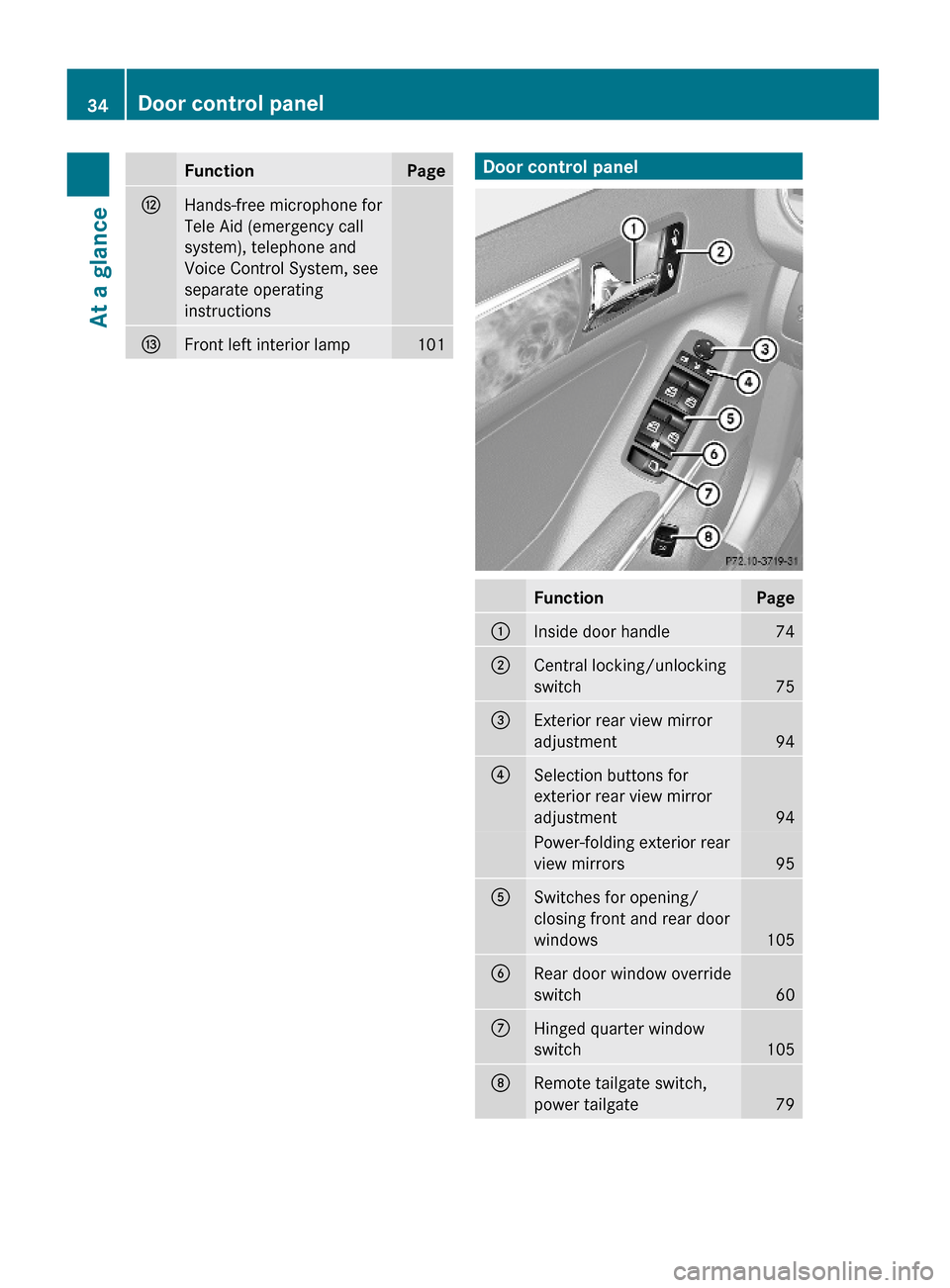 MERCEDES-BENZ GL450 2010 X164 Owners Guide FunctionPageHHands-free microphone for
Tele Aid (emergency call
system), telephone and
Voice Control System, see
separate operating
instructions 
IFront left interior lamp101Door control panelFunction