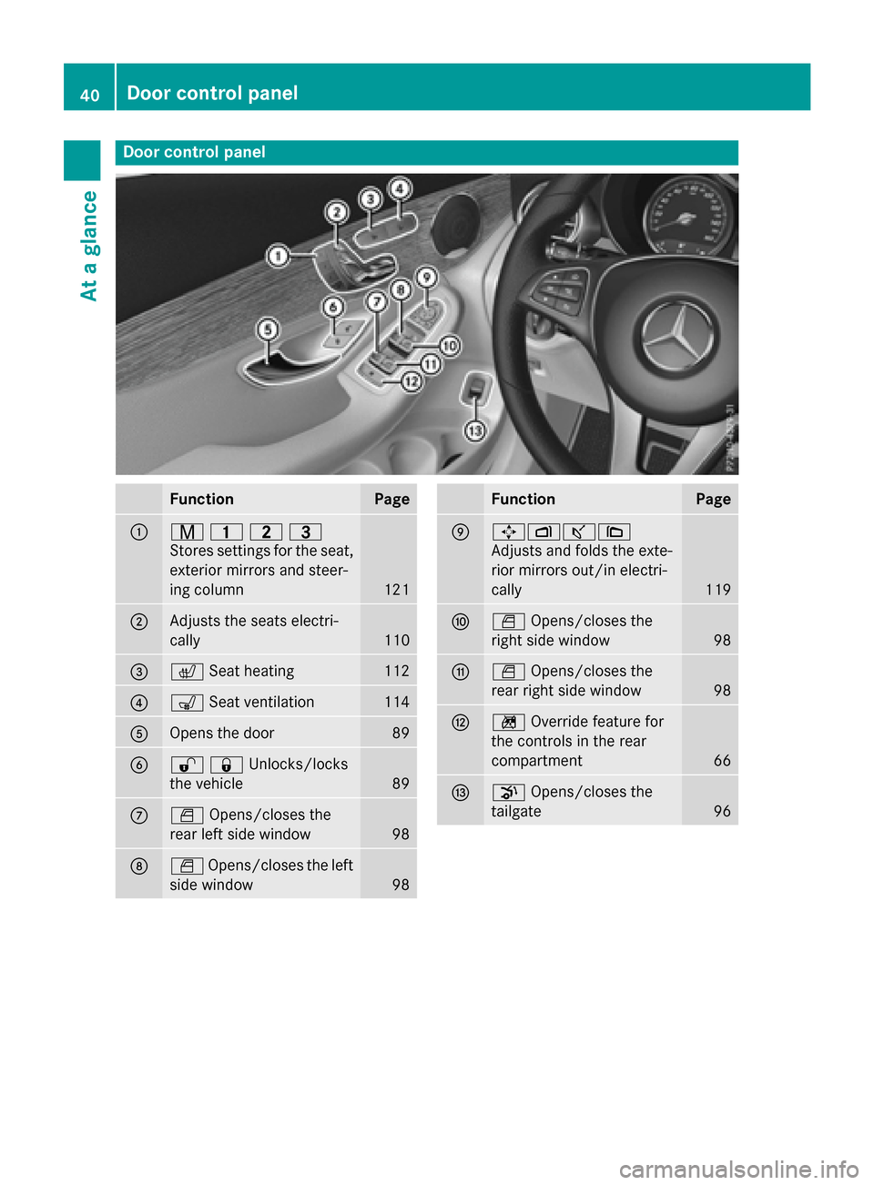 MERCEDES-BENZ GLC-Class 2016 X253 Owners Manual Door controlpanel
FunctionPage
:r 45=
Stores settings for the seat,
exterior mirrors and steer-
ing column
121
;Adjusts the seats electri-
cally
110
=c Seat heating112
?sSeat ventilation114
AOpens the