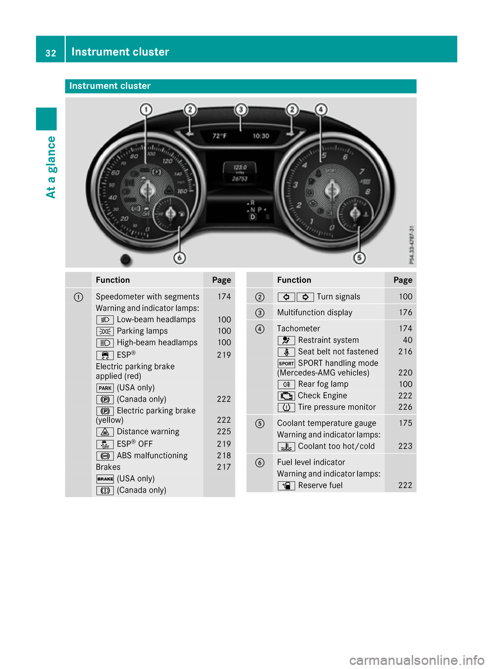 MERCEDES-BENZ CLA-Class 2017 C117 Owners Manual Instrument cluster
FunctionPage
:Speedometer wit hsegments17 4
Warning and indicator lamps:
L Low-beam headlamps100
T Parking lamp s100
K High-beam headlamps100
÷ ESP®21 9
Electric parking brak e
ap