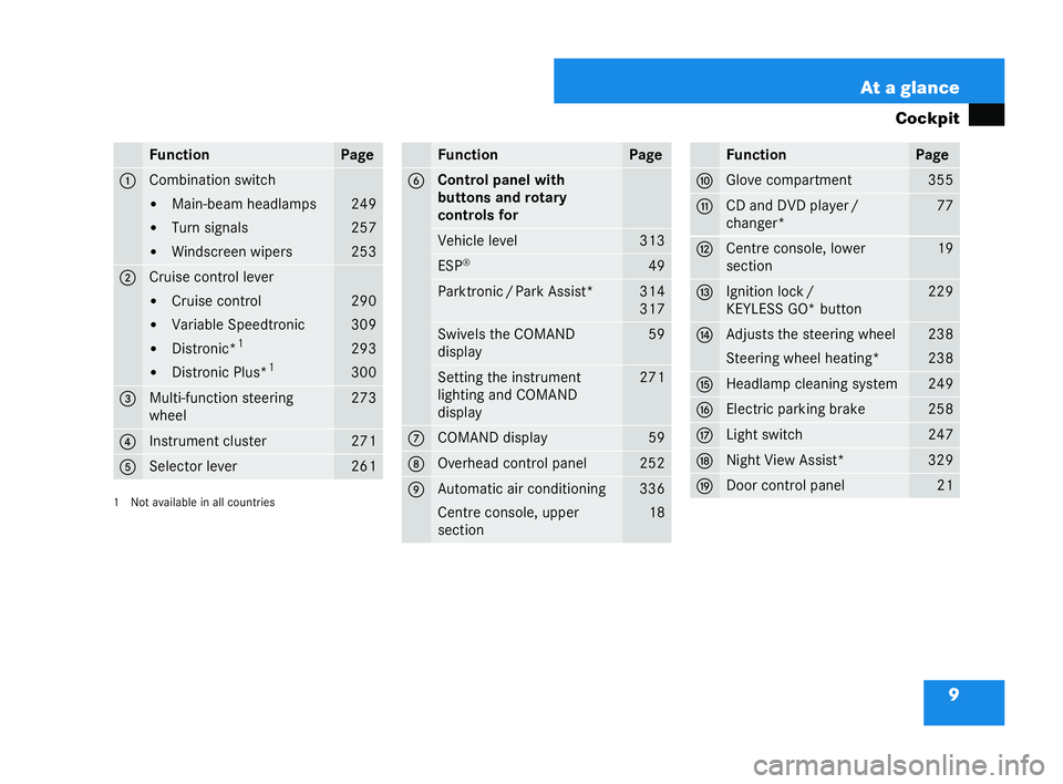 MERCEDES-BENZ CL COUPE 2006  Owners Manual 9
At a glan
ce
Cockpit Fun
ction Pa
ge 1 Co
mbinatio nsw itch
�! Main -beam headl am ps
�! Turn sign als
�! Winds cree nwi pers 249
257
253
2 Cru
isecontrol le ver
�! Cruise control
�! Variab le Speed