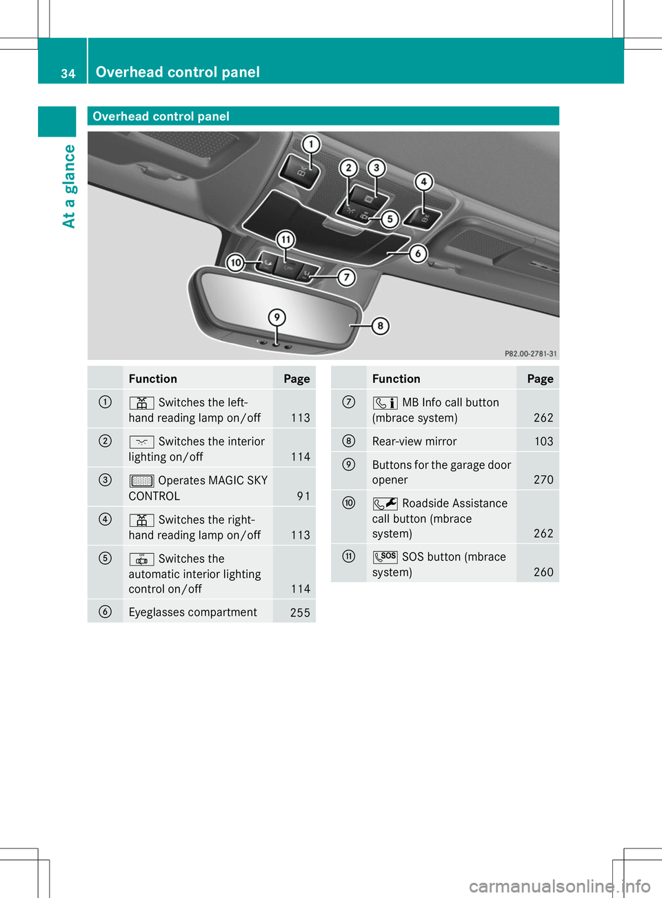 MERCEDES-BENZ SLK-CLASS ROADSTER 2014  Owners Manual Overhead control panel
Function Page
:
p
Switches the left-
hand reading lamp on/off 113
;
c
Switches the interior
lighting on/off 114
=
µ
Operates MAGIC SKY
CONTROL 91
?
p
Switches the right-
hand r