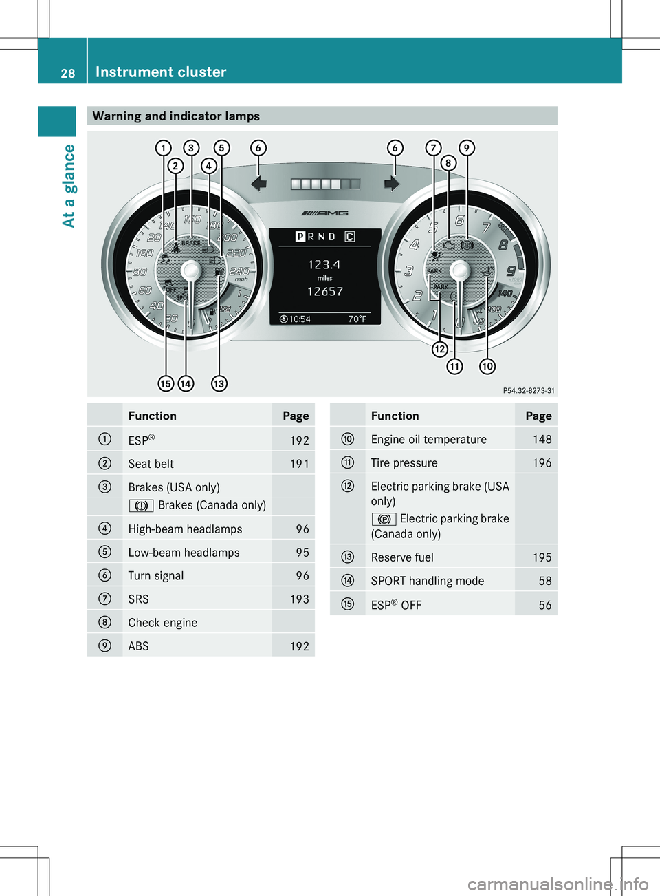 MERCEDES-BENZ SLS AMG COUPE 2012  Owners Manual Warning and indicator lampsFunctionPage:ESP®192;Seat belt191=Brakes (USA only)J
 Brakes (Canada only)?High-beam headlamps96ALow-beam headlamps95BTurn signal96CSRS193DCheck engineEABS192FunctionPageFE