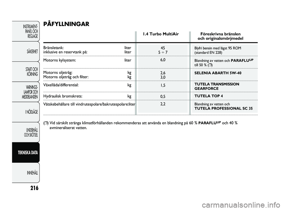 Abarth Punto 2012  Drift- och underhållshandbok (in Swedish) 216
INSTRUMENT-
PANEL OCH 
REGLAGE
SÄKERHET
START OCH 
KÖRNING
VARNINGS-
LAMPOR OCH 
MEDDELANDEN
I NÖDLÄGE
UNDERHÅLL 
OCH SKÖTSEL
TEKNISKA DATA
INNEHÅLL
Blyfri bensin med lägst 95 ROM 
(standa