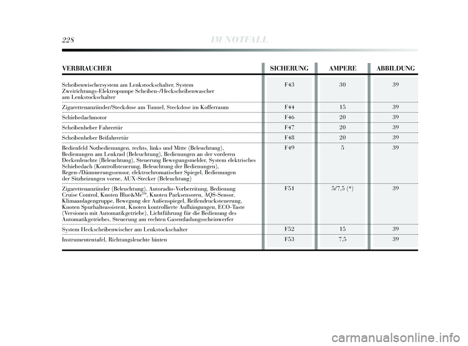 Lancia Delta 2015  Betriebsanleitung (in German) 39
39
39
39
39
39
39
39
39
228IM NOTFALL
F43 
F44 
F46
F47
F48
F49 
F51 
F52
F53 30
15
20
20
205
5/7,5 (*) 15
7,5
VERBRAUCHER SICHERUNG AMPERE ABBILDUNG
Scheibenwischersystem am Lenkstockschalter, Sys