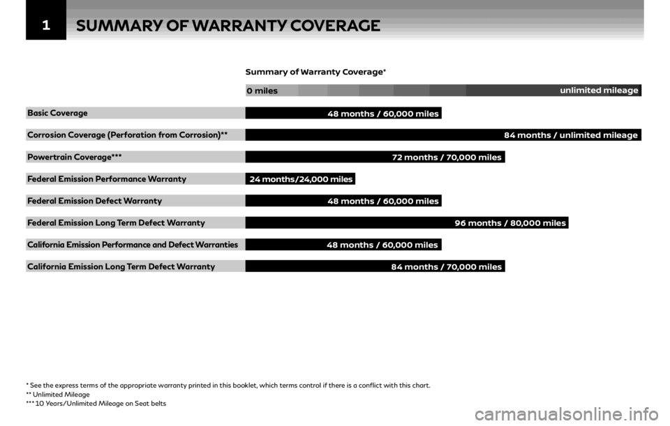 INFINITI Q70 2019  Warranty Information Booklet 1SUMMARY OF WARRANTY COVERAGE 
Basic Coverage
Corrosion Coverage (Perforation from Corrosion)**
Powertrain Coverage***
Federal Emission Performance Warranty
Federal Emission Defect Warranty
Federal Em