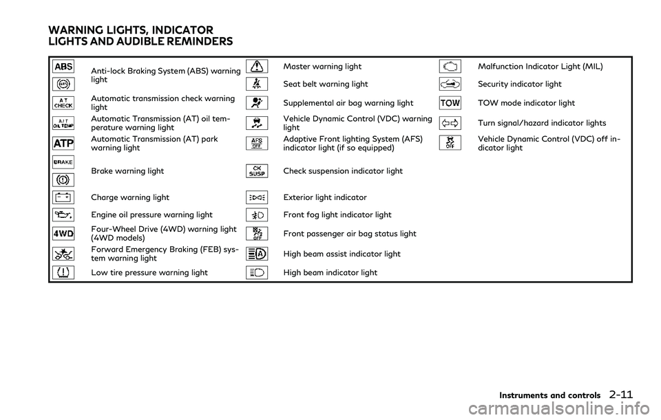 INFINITI QX80 2020  Owners Manual Anti-lock Braking System (ABS) warning
lightMaster warning lightMalfunction Indicator Light (MIL)
Seat belt warning lightSecurity indicator light
Automatic transmission check warning
lightSupplemental