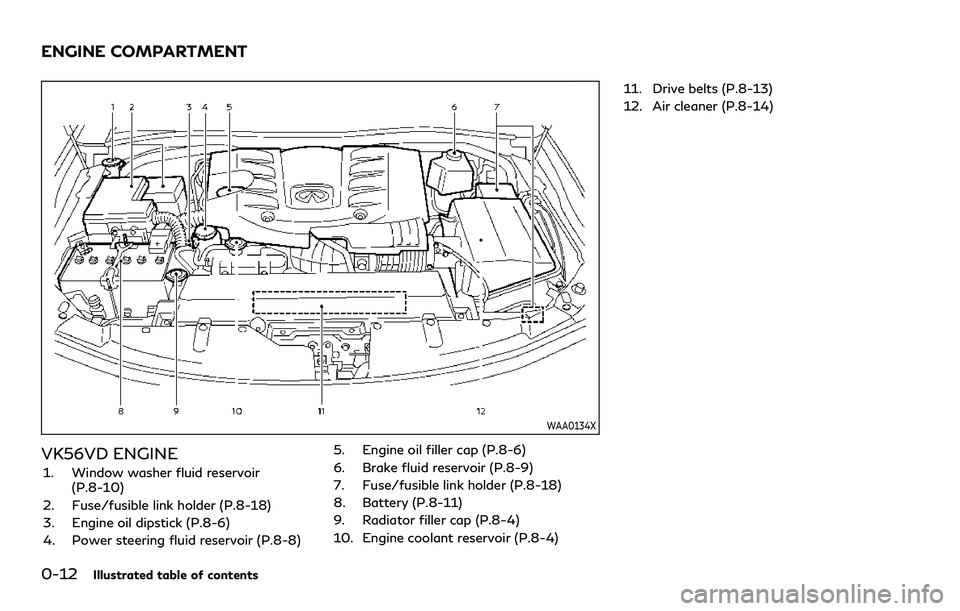 INFINITI QX80 2020  Owners Manual 0-12Illustrated table of contents
WAA0134X
VK56VD ENGINE
1. Window washer fluid reservoir(P.8-10)
2. Fuse/fusible link holder (P.8-18)
3. Engine oil dipstick (P.8-6)
4. Power steering fluid reservoir 